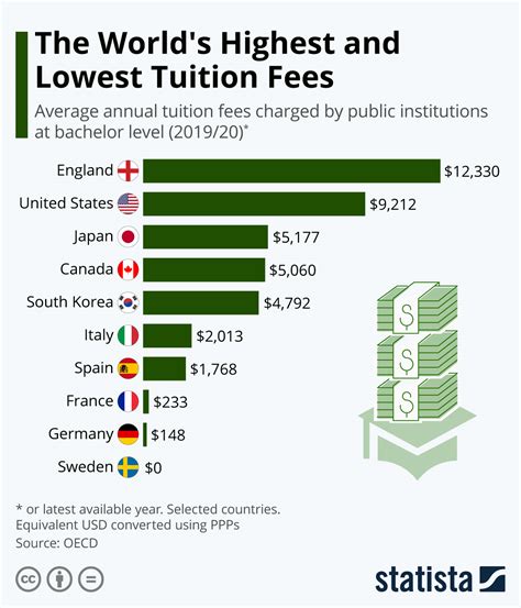 how much are university fees in england